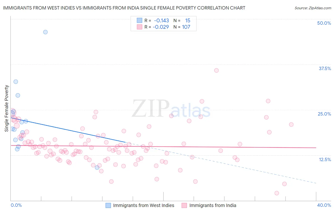 Immigrants from West Indies vs Immigrants from India Single Female Poverty