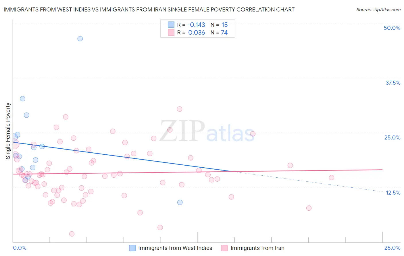 Immigrants from West Indies vs Immigrants from Iran Single Female Poverty