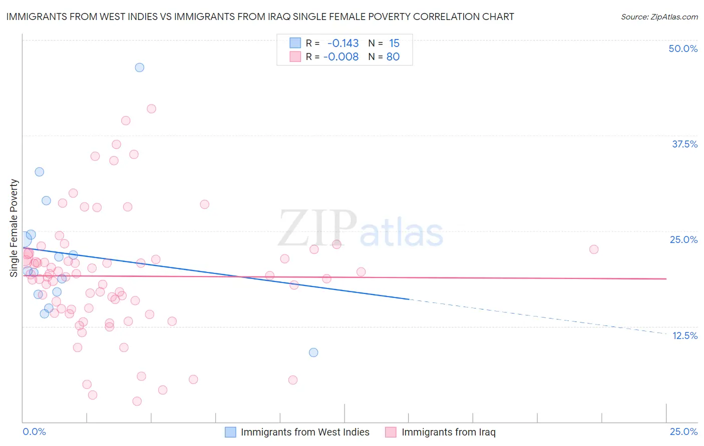 Immigrants from West Indies vs Immigrants from Iraq Single Female Poverty