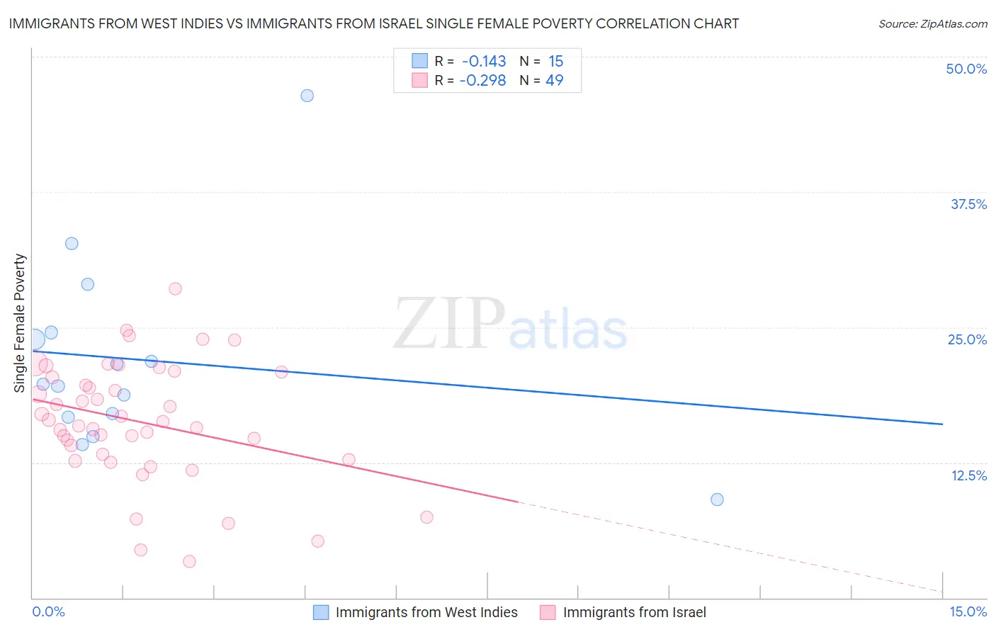 Immigrants from West Indies vs Immigrants from Israel Single Female Poverty