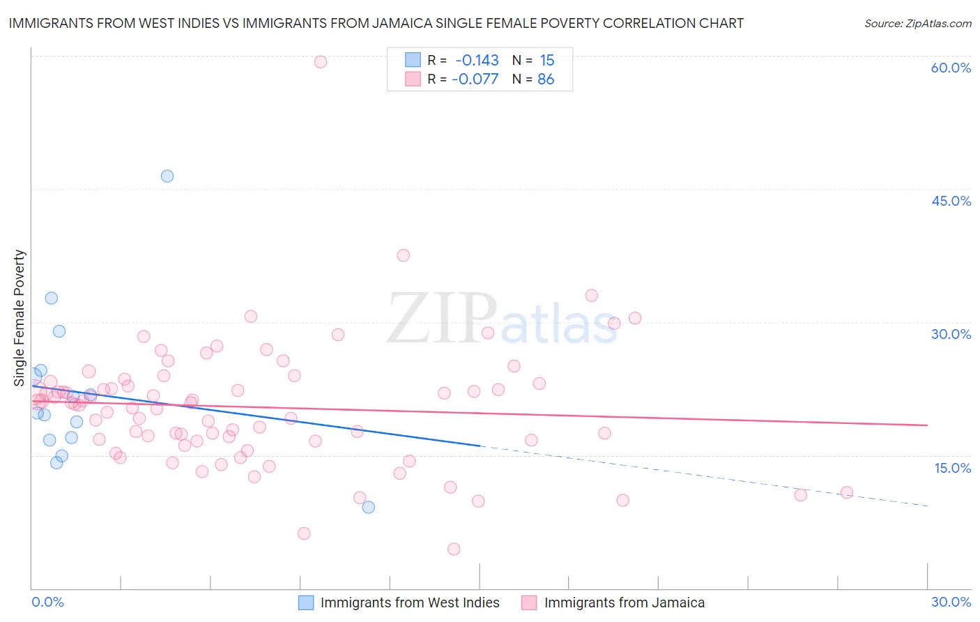 Immigrants from West Indies vs Immigrants from Jamaica Single Female Poverty