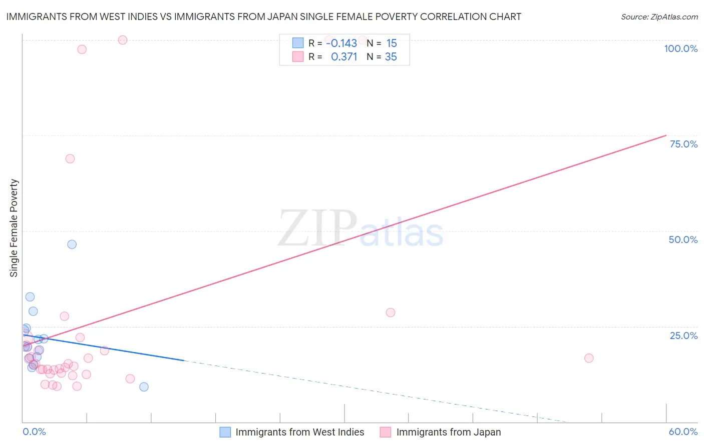 Immigrants from West Indies vs Immigrants from Japan Single Female Poverty