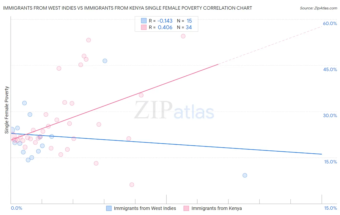 Immigrants from West Indies vs Immigrants from Kenya Single Female Poverty