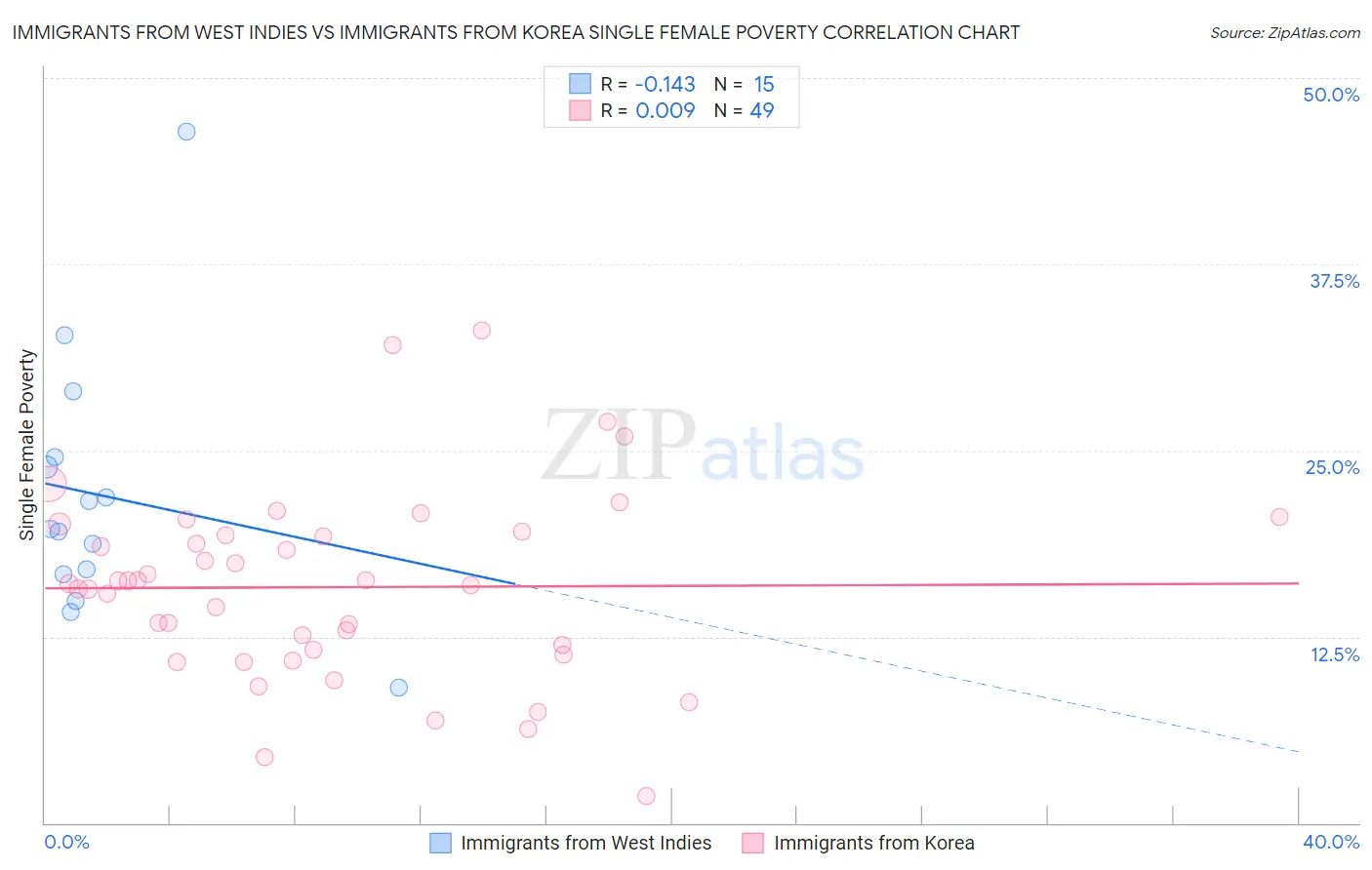 Immigrants from West Indies vs Immigrants from Korea Single Female Poverty