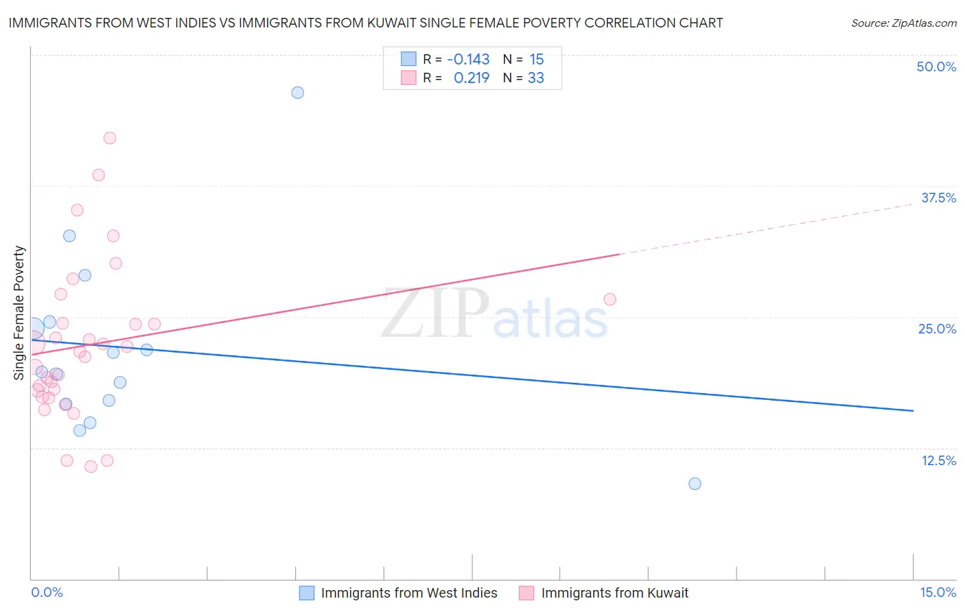 Immigrants from West Indies vs Immigrants from Kuwait Single Female Poverty
