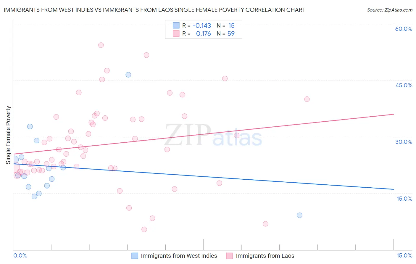 Immigrants from West Indies vs Immigrants from Laos Single Female Poverty