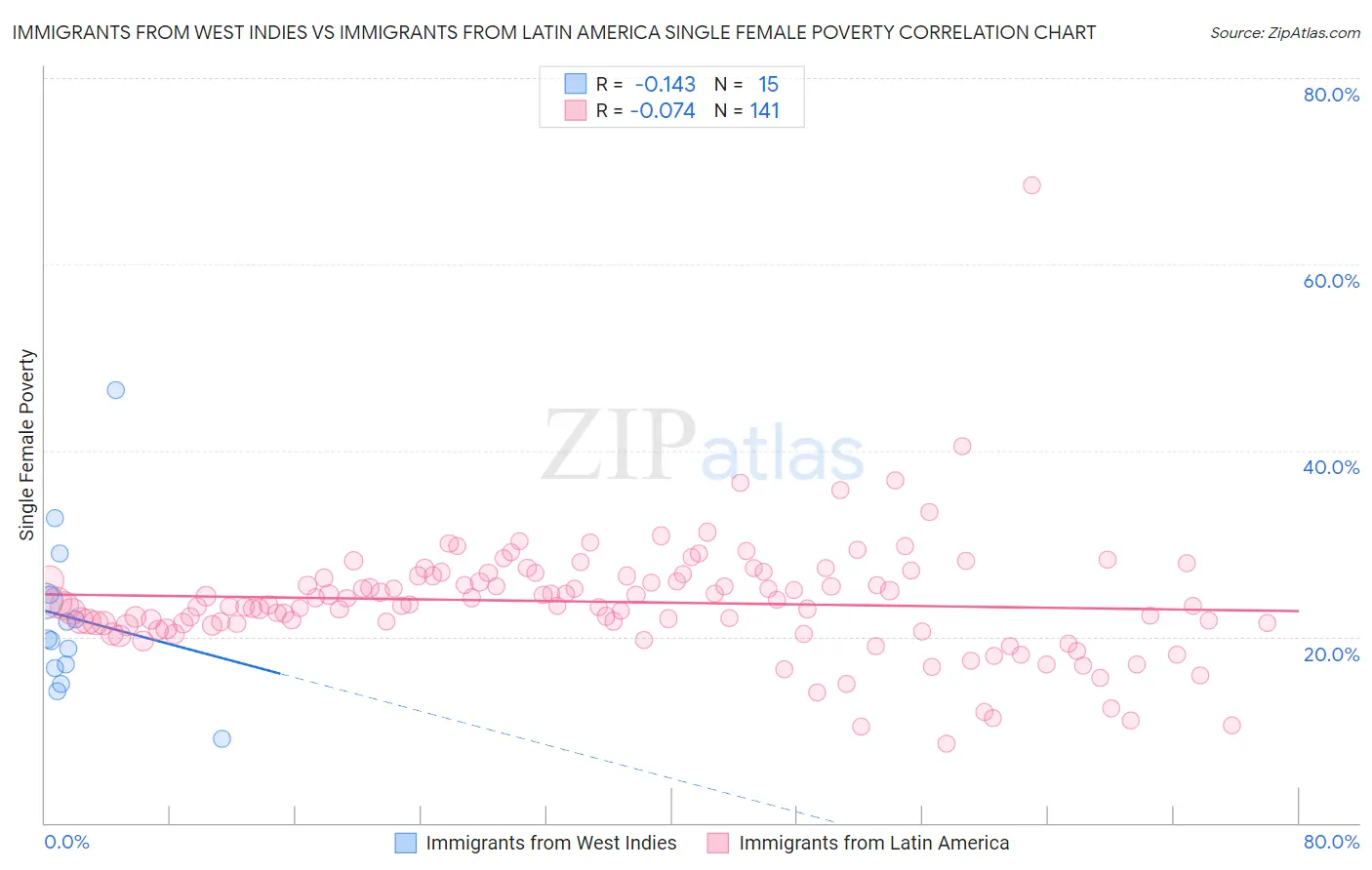 Immigrants from West Indies vs Immigrants from Latin America Single Female Poverty