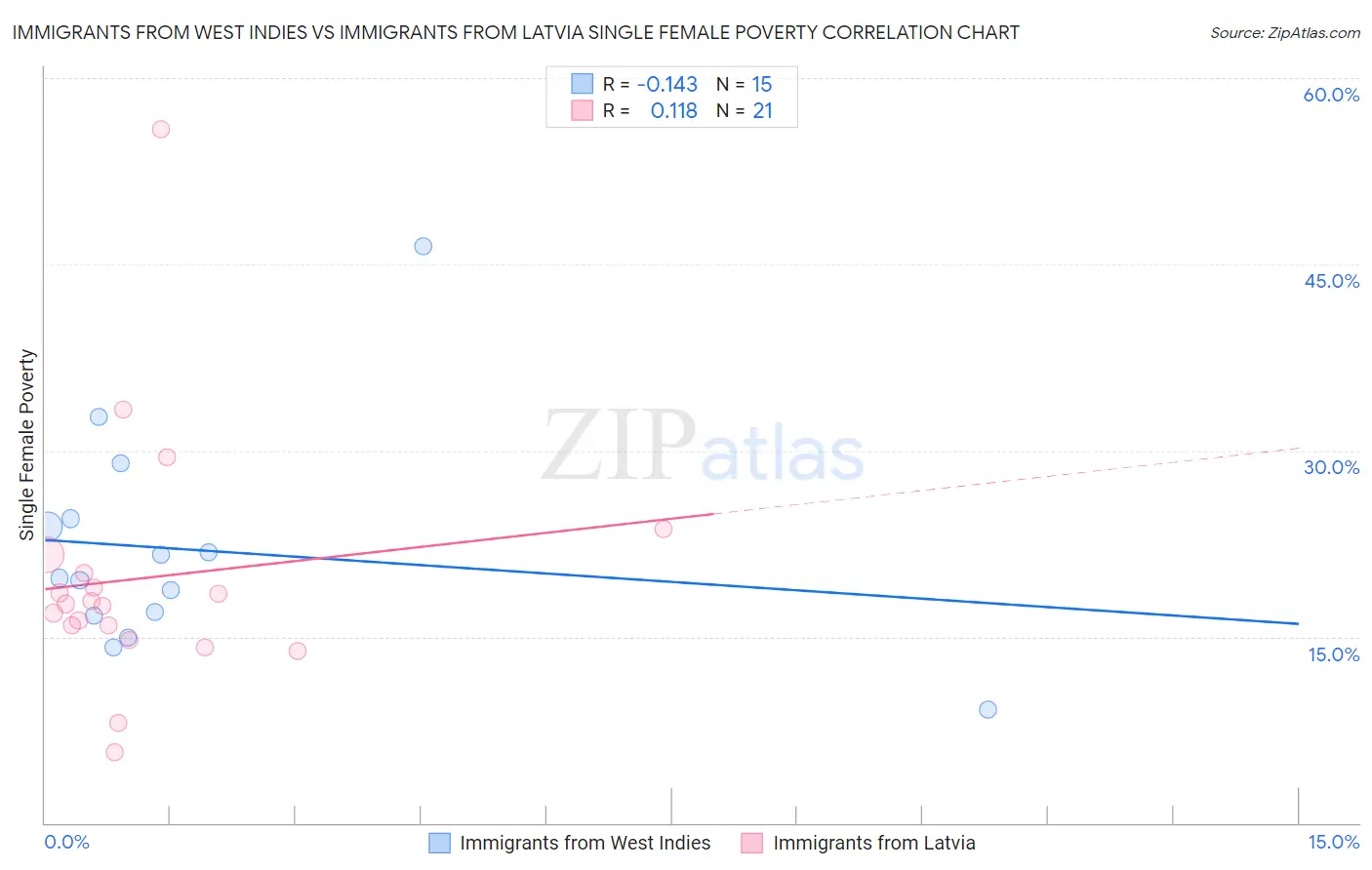 Immigrants from West Indies vs Immigrants from Latvia Single Female Poverty