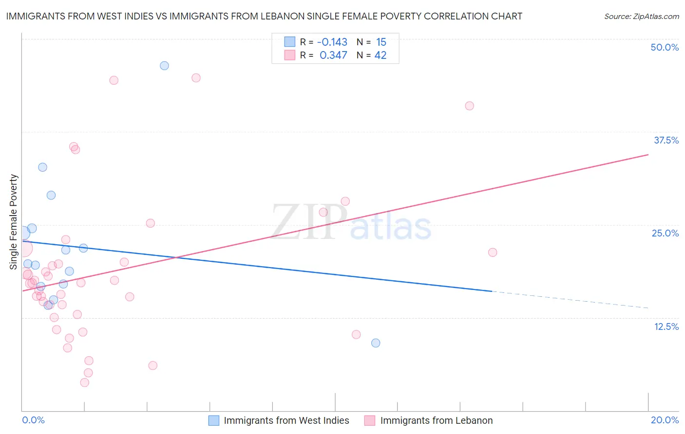 Immigrants from West Indies vs Immigrants from Lebanon Single Female Poverty