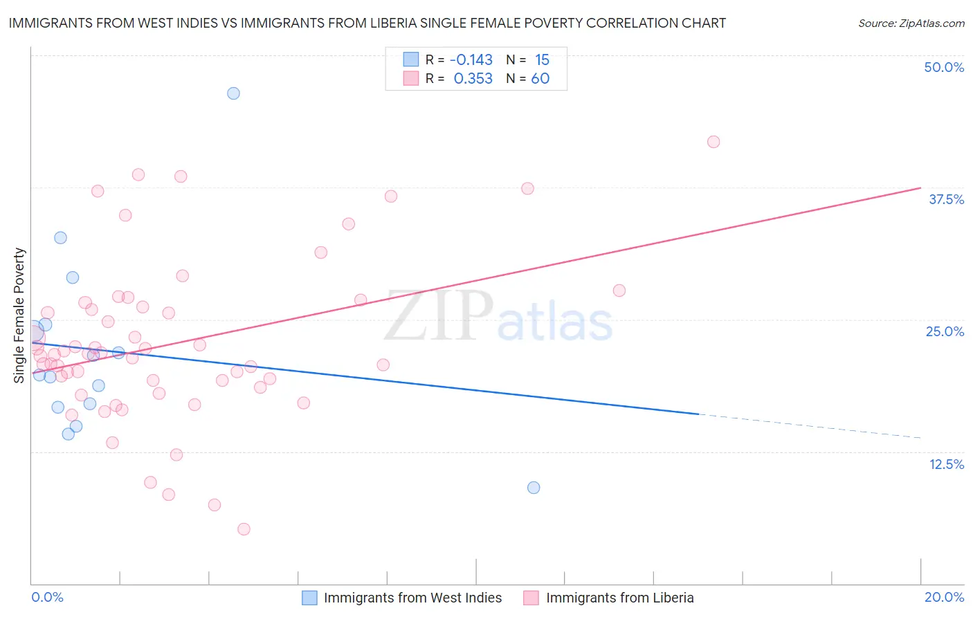Immigrants from West Indies vs Immigrants from Liberia Single Female Poverty