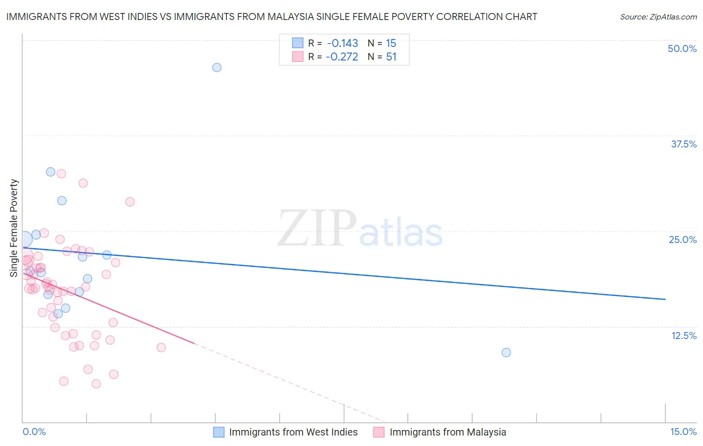 Immigrants from West Indies vs Immigrants from Malaysia Single Female Poverty