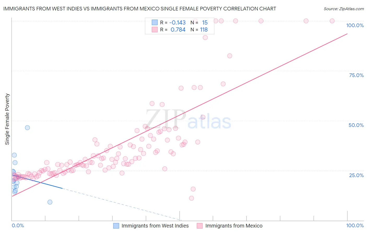 Immigrants from West Indies vs Immigrants from Mexico Single Female Poverty