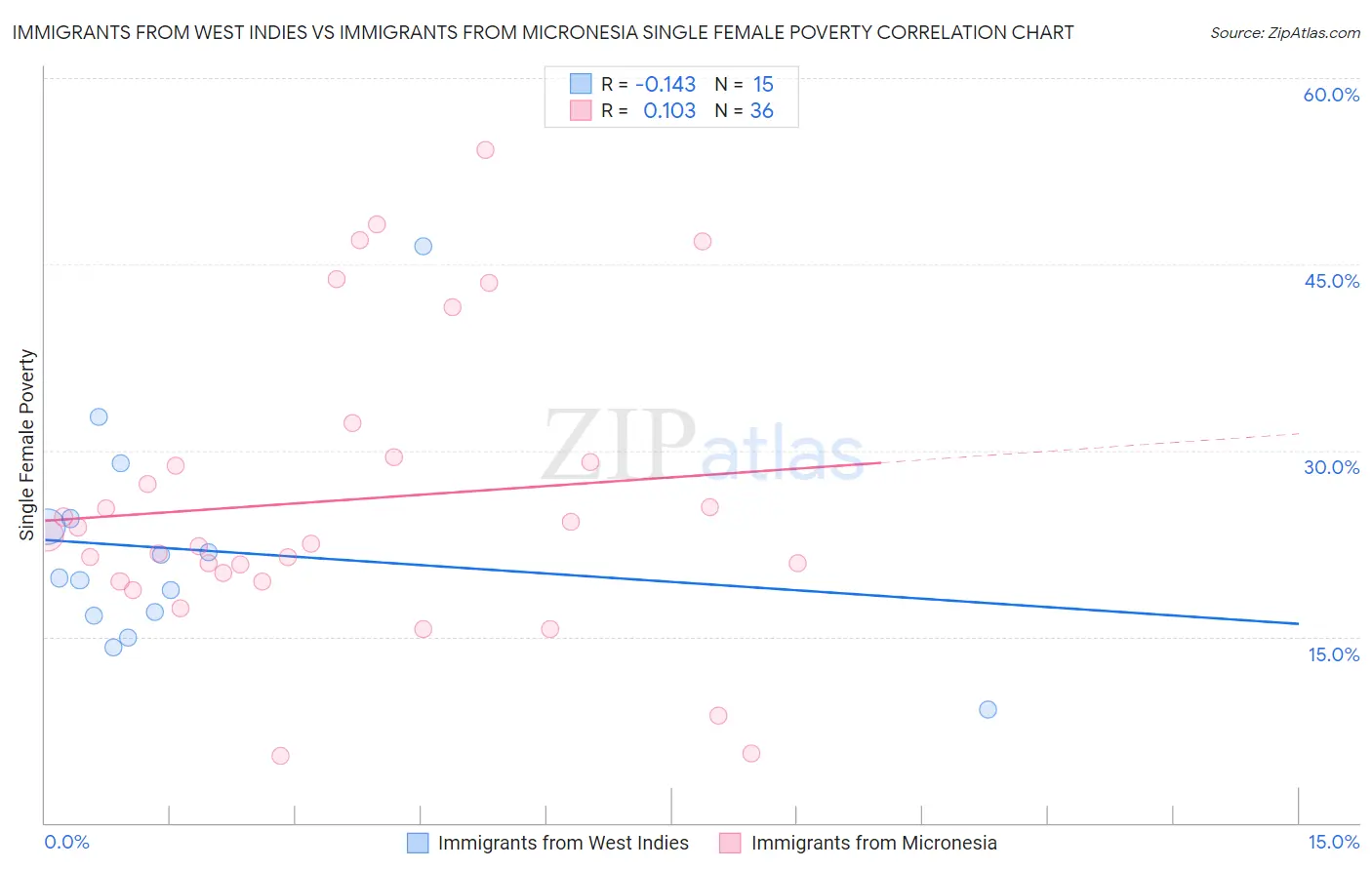 Immigrants from West Indies vs Immigrants from Micronesia Single Female Poverty