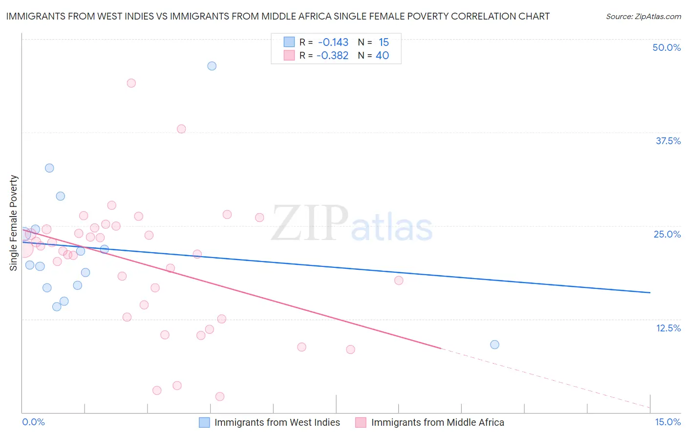 Immigrants from West Indies vs Immigrants from Middle Africa Single Female Poverty