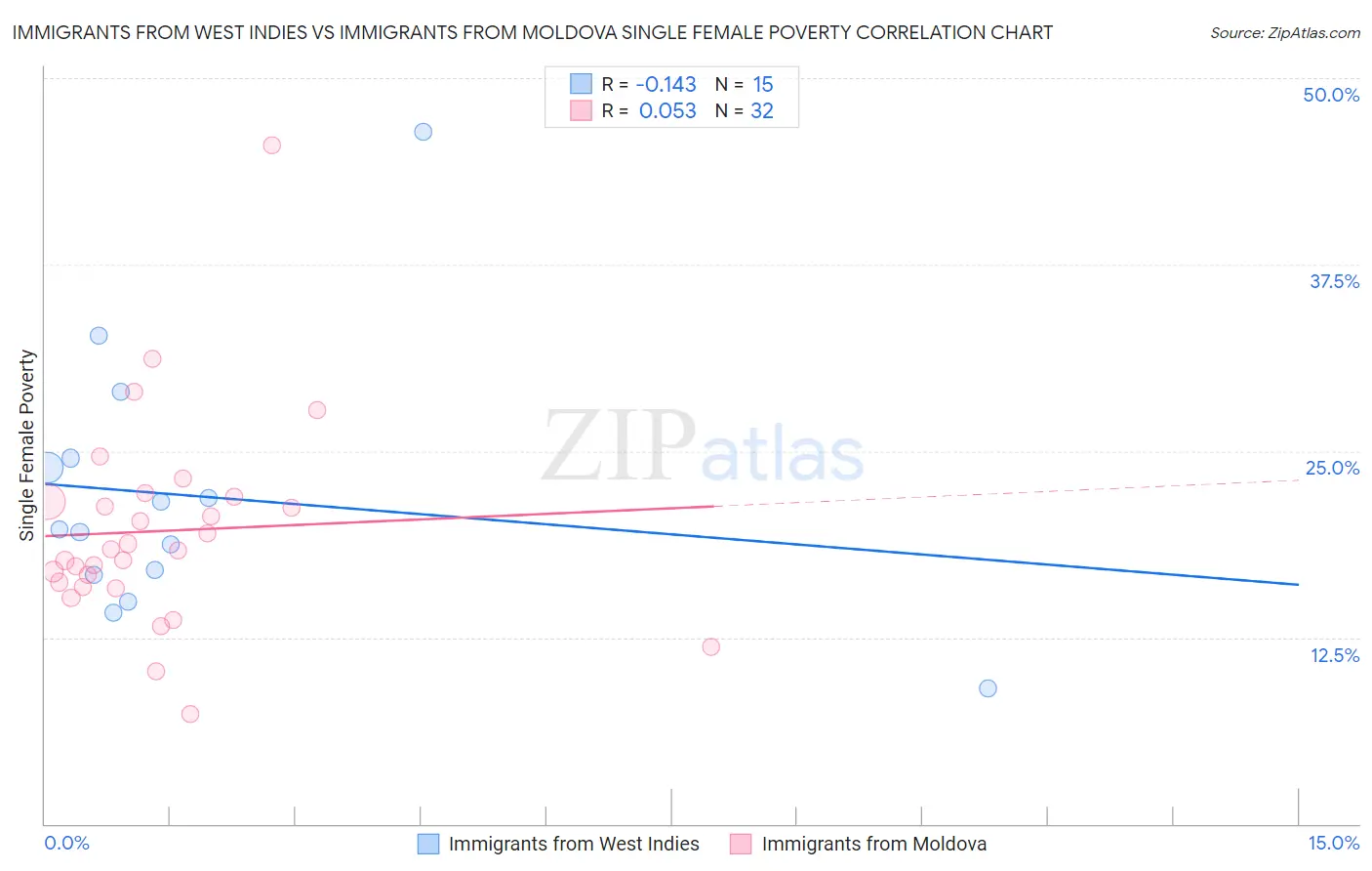 Immigrants from West Indies vs Immigrants from Moldova Single Female Poverty