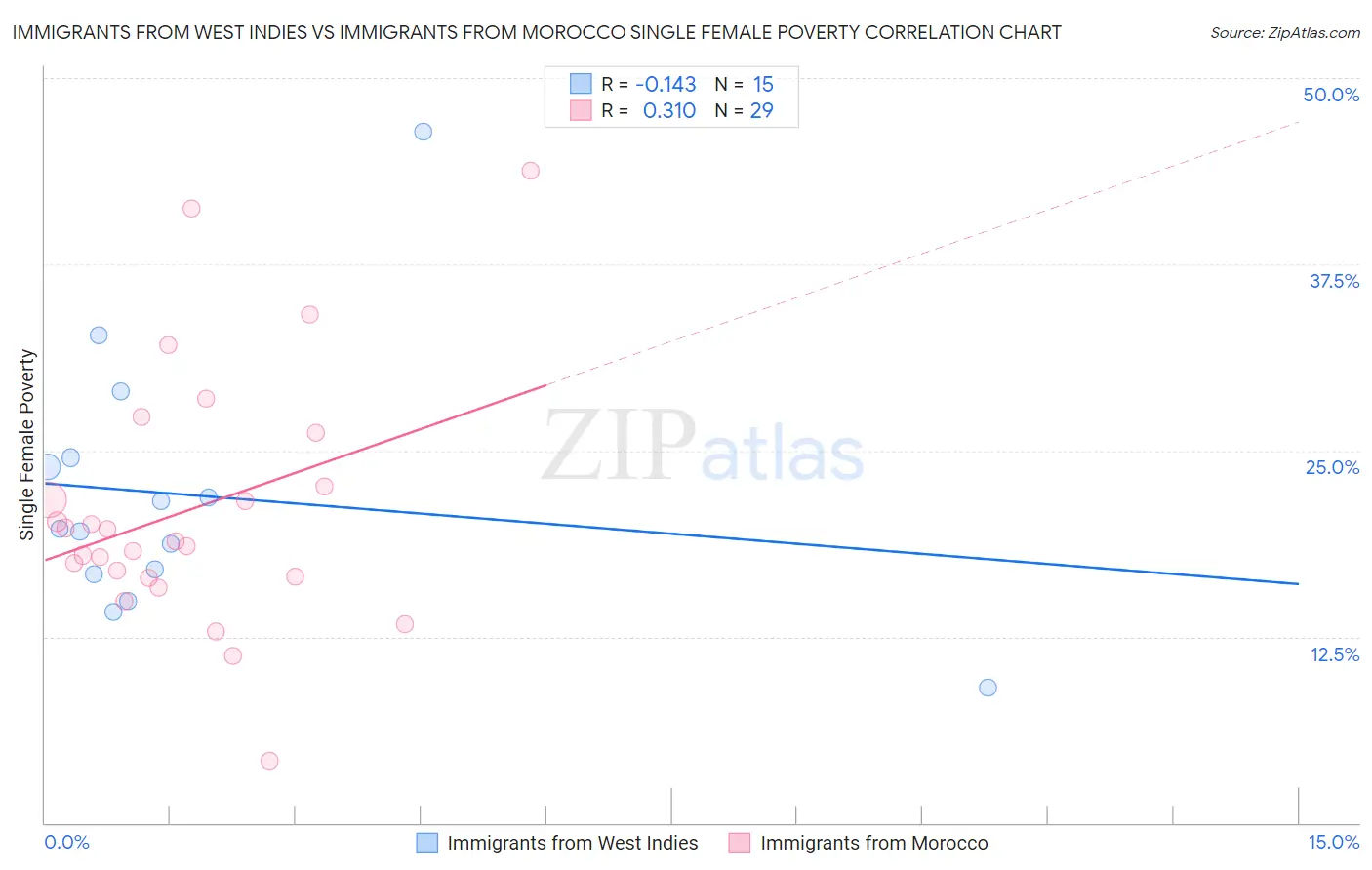 Immigrants from West Indies vs Immigrants from Morocco Single Female Poverty