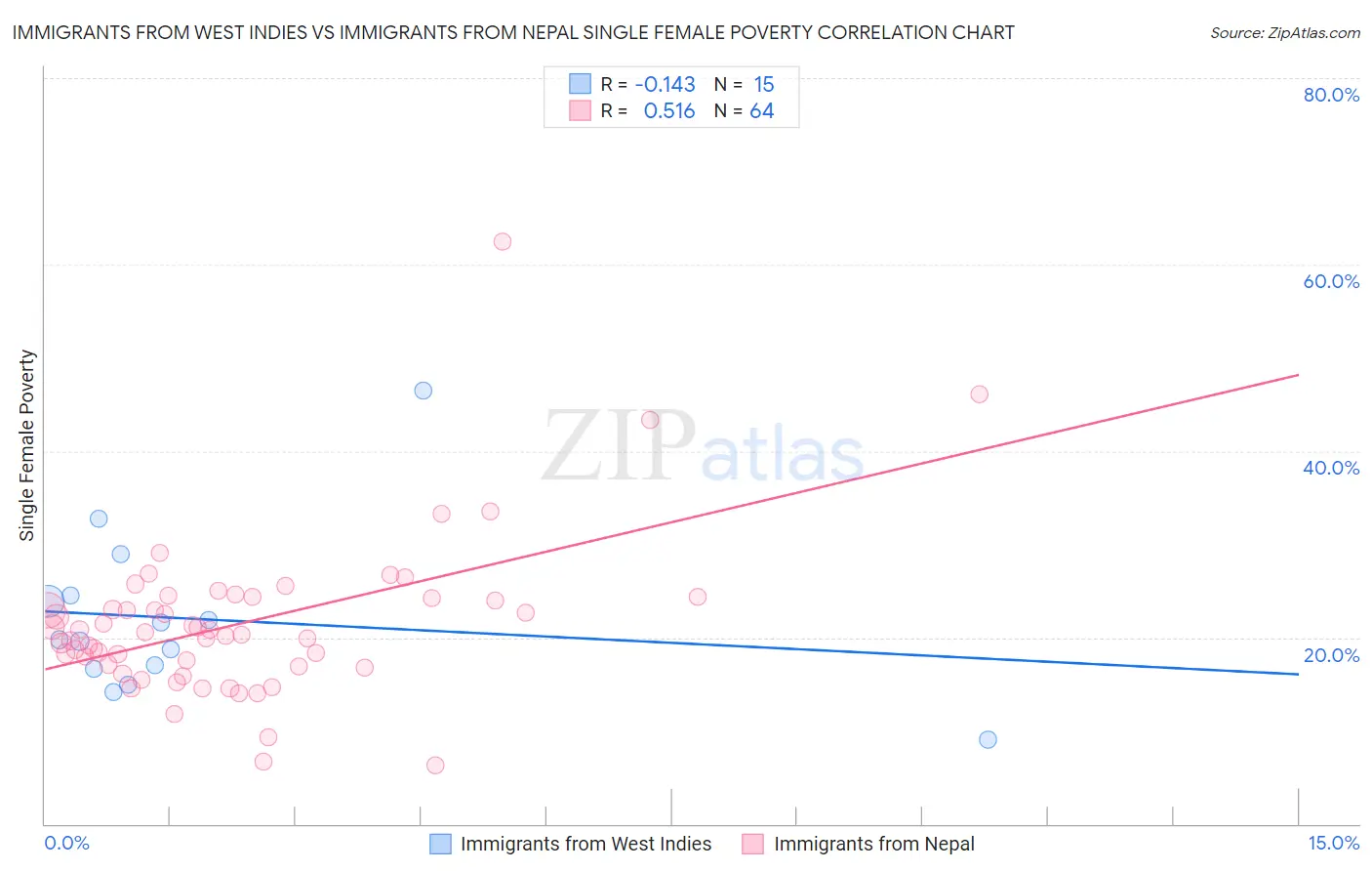 Immigrants from West Indies vs Immigrants from Nepal Single Female Poverty