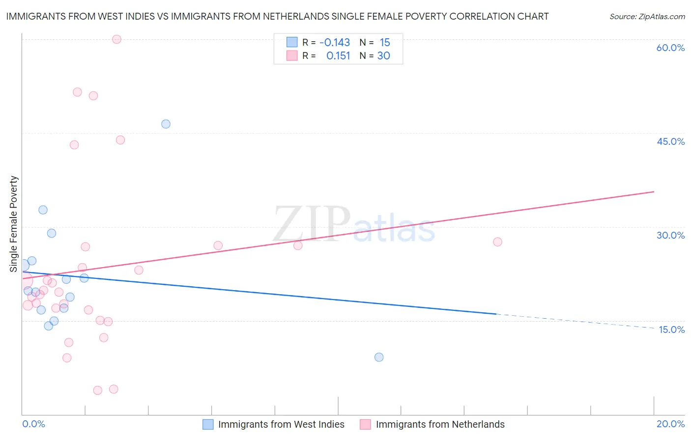 Immigrants from West Indies vs Immigrants from Netherlands Single Female Poverty