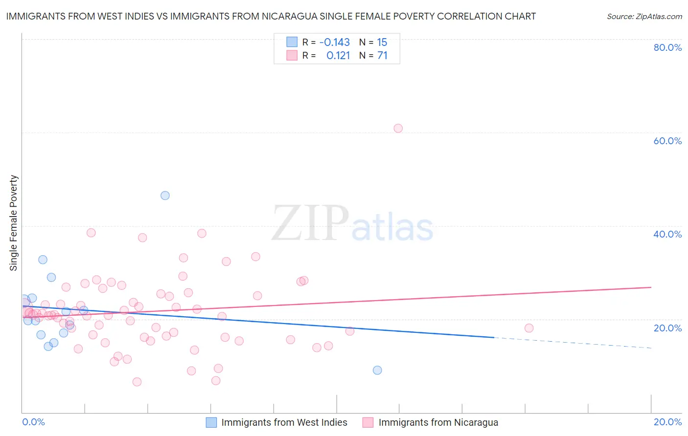 Immigrants from West Indies vs Immigrants from Nicaragua Single Female Poverty