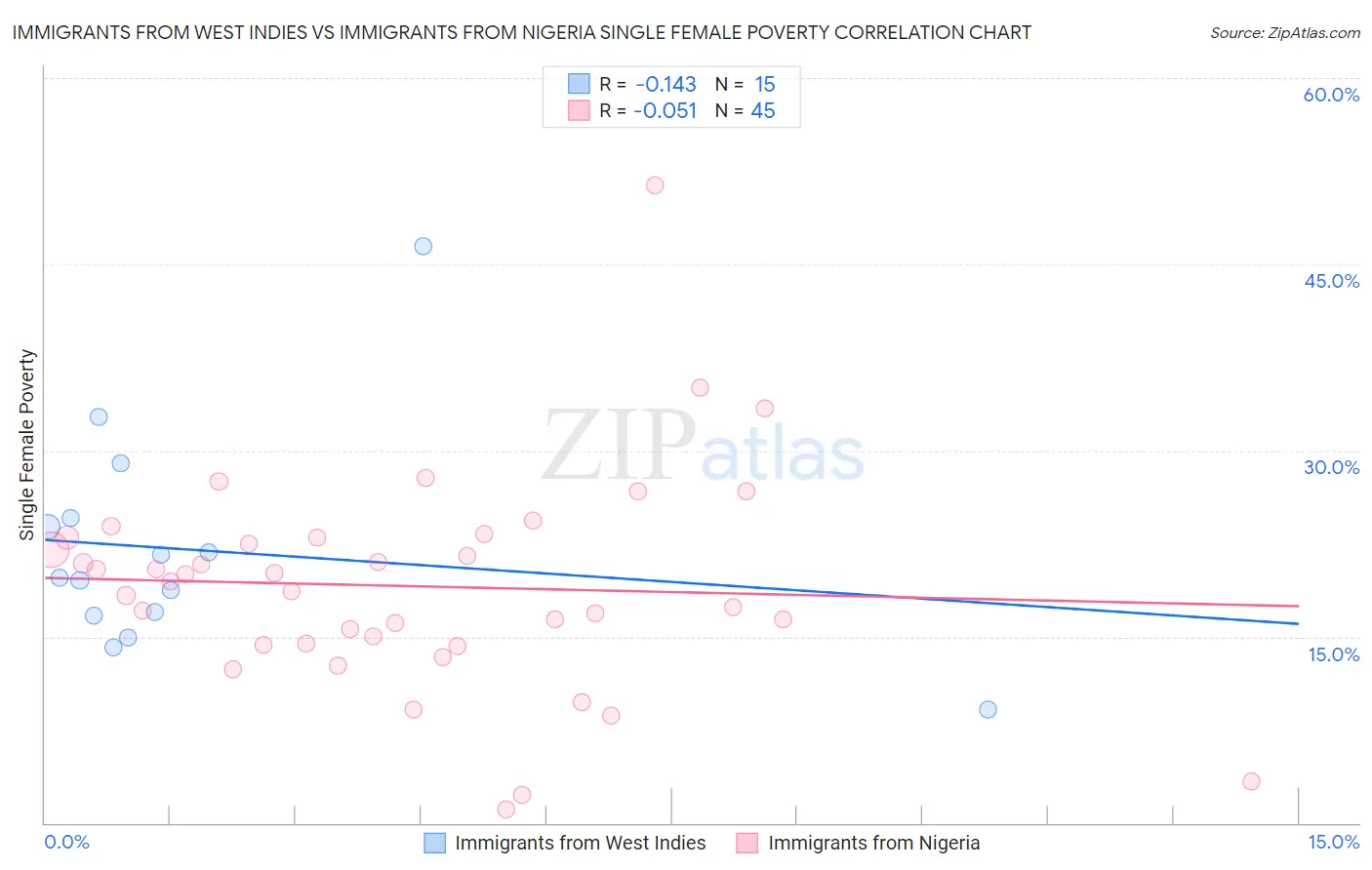 Immigrants from West Indies vs Immigrants from Nigeria Single Female Poverty