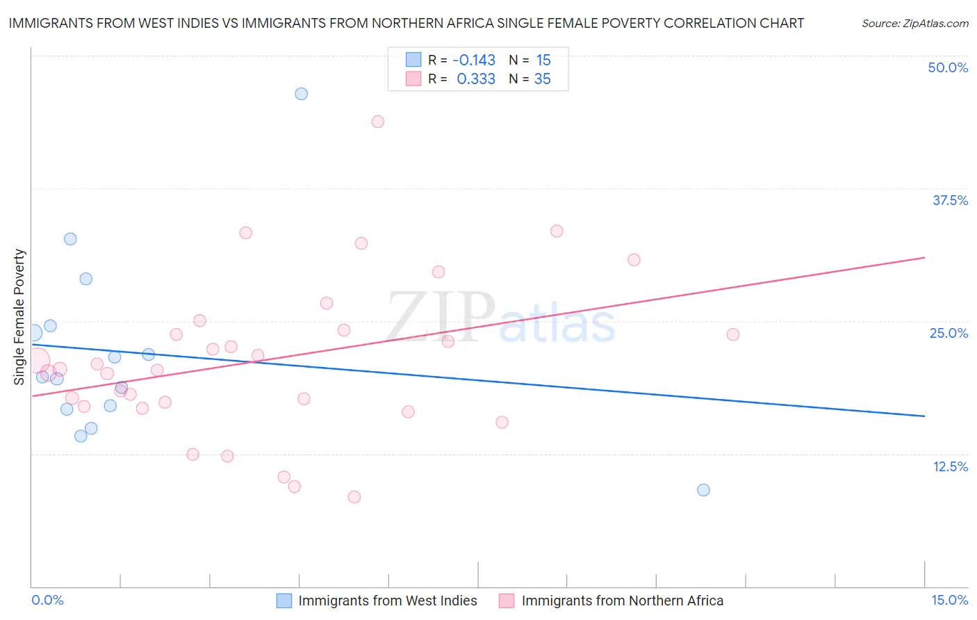 Immigrants from West Indies vs Immigrants from Northern Africa Single Female Poverty