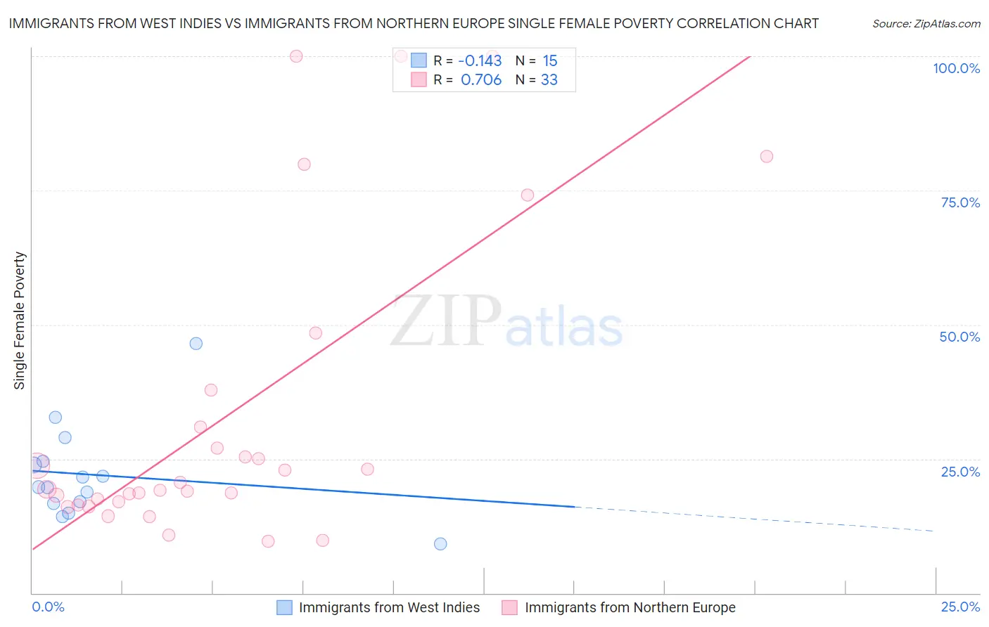 Immigrants from West Indies vs Immigrants from Northern Europe Single Female Poverty