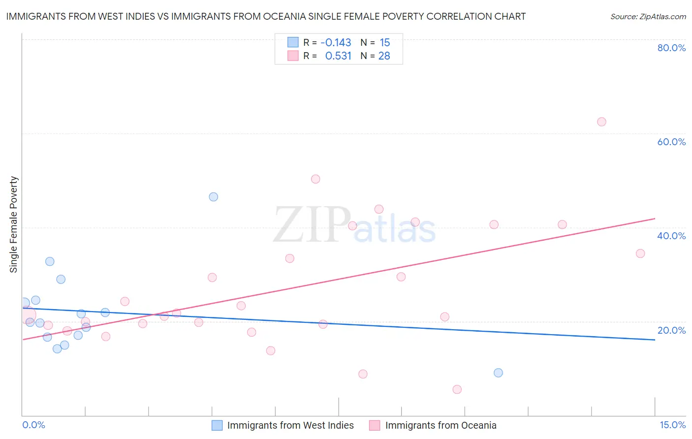 Immigrants from West Indies vs Immigrants from Oceania Single Female Poverty