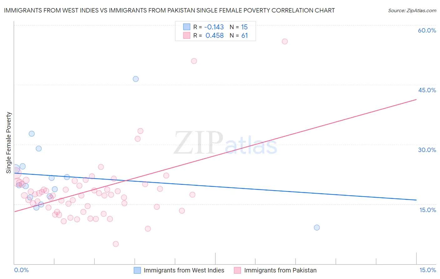 Immigrants from West Indies vs Immigrants from Pakistan Single Female Poverty