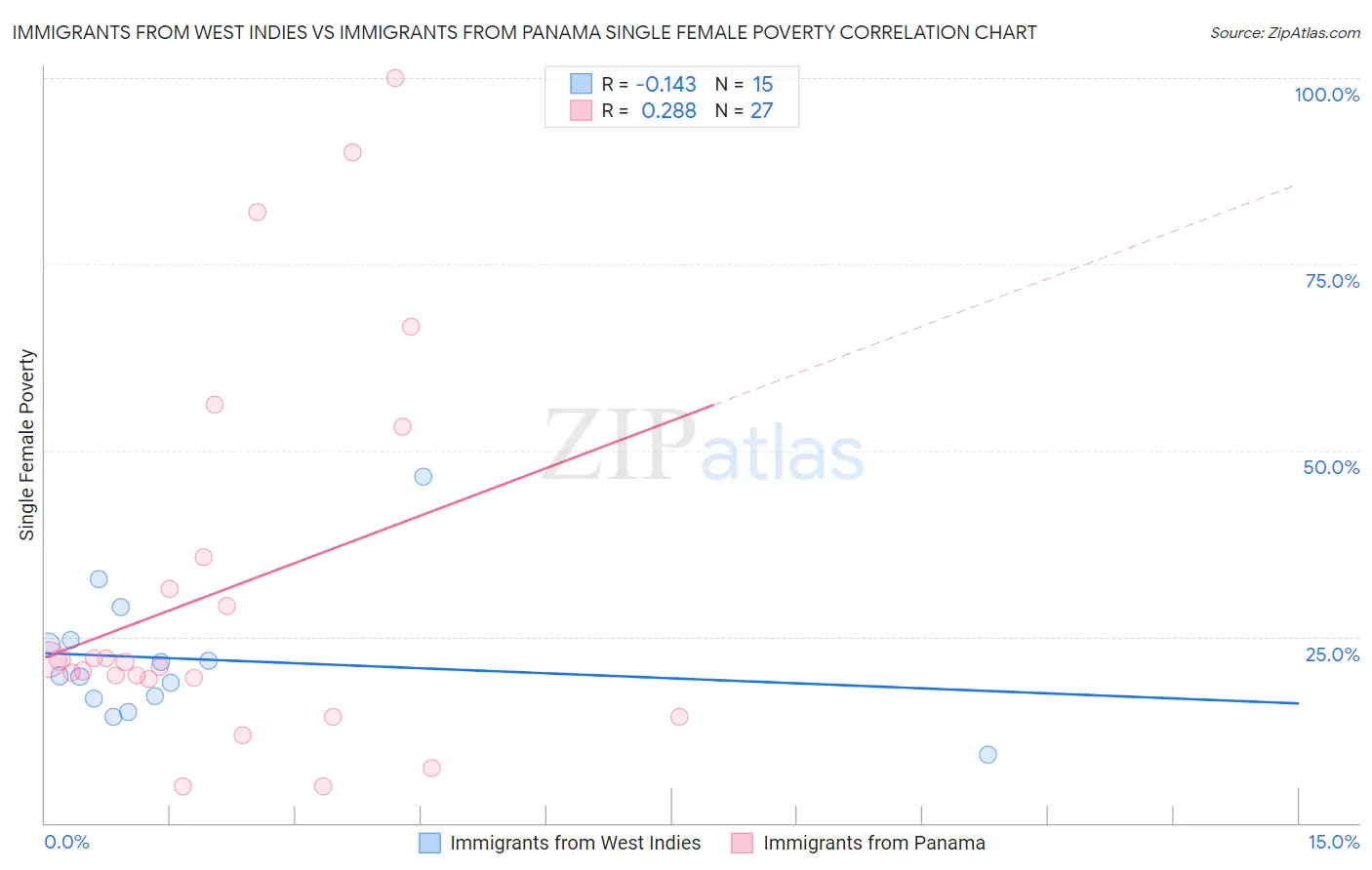 Immigrants from West Indies vs Immigrants from Panama Single Female Poverty