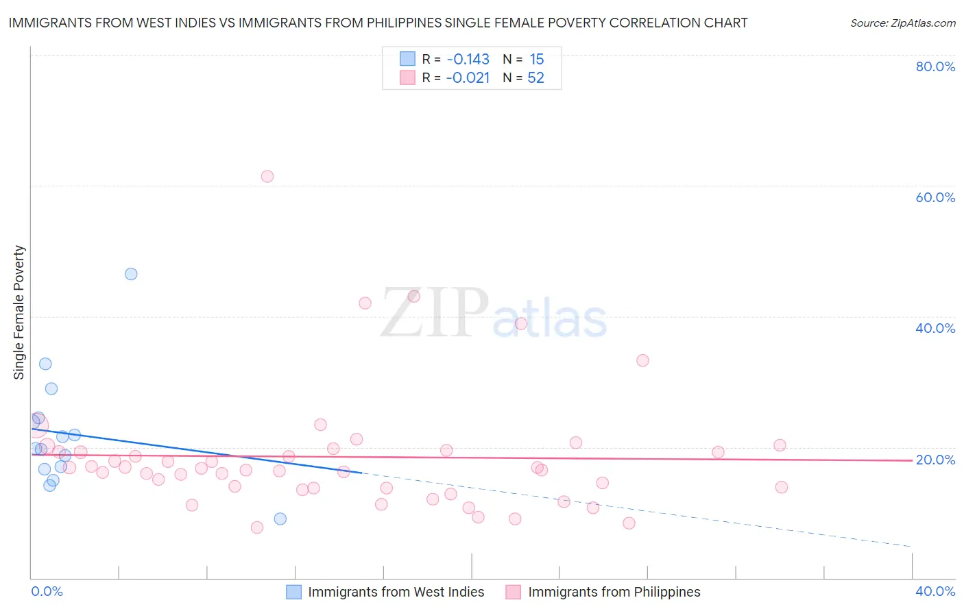 Immigrants from West Indies vs Immigrants from Philippines Single Female Poverty
