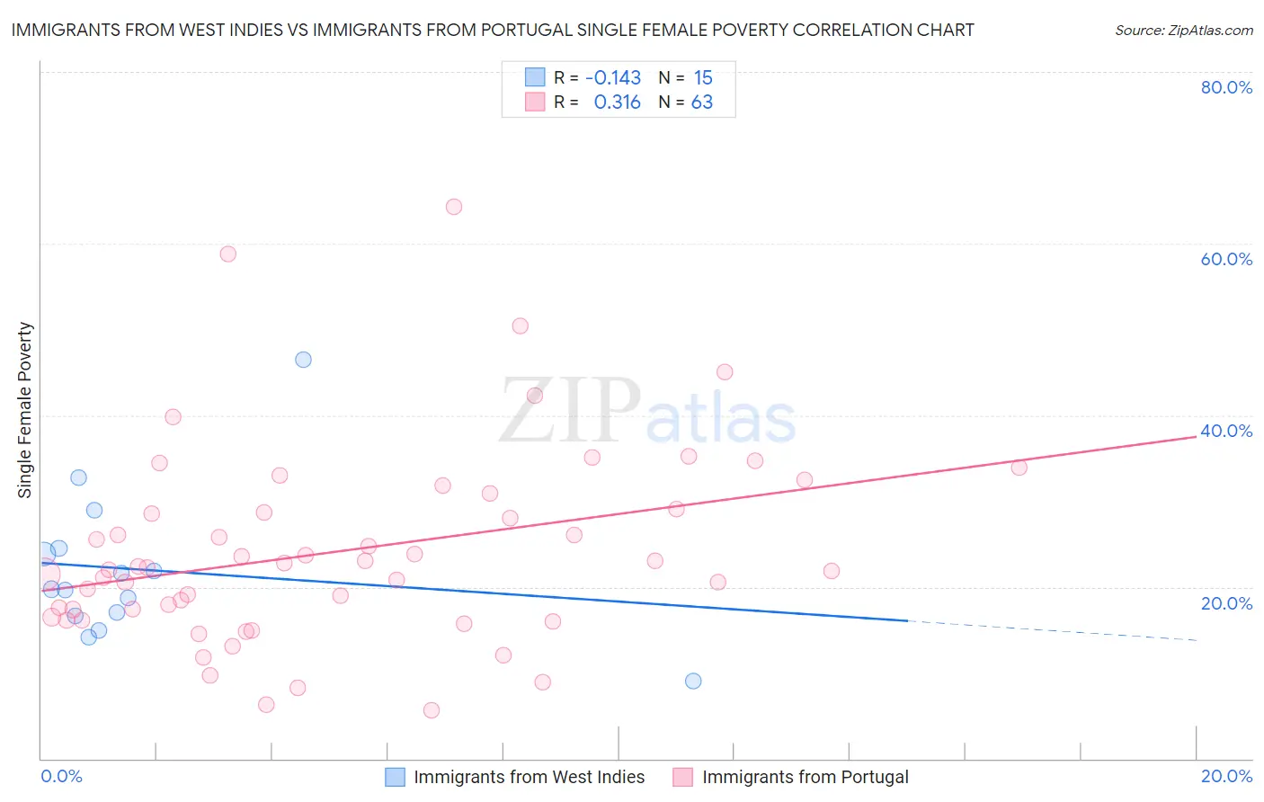 Immigrants from West Indies vs Immigrants from Portugal Single Female Poverty