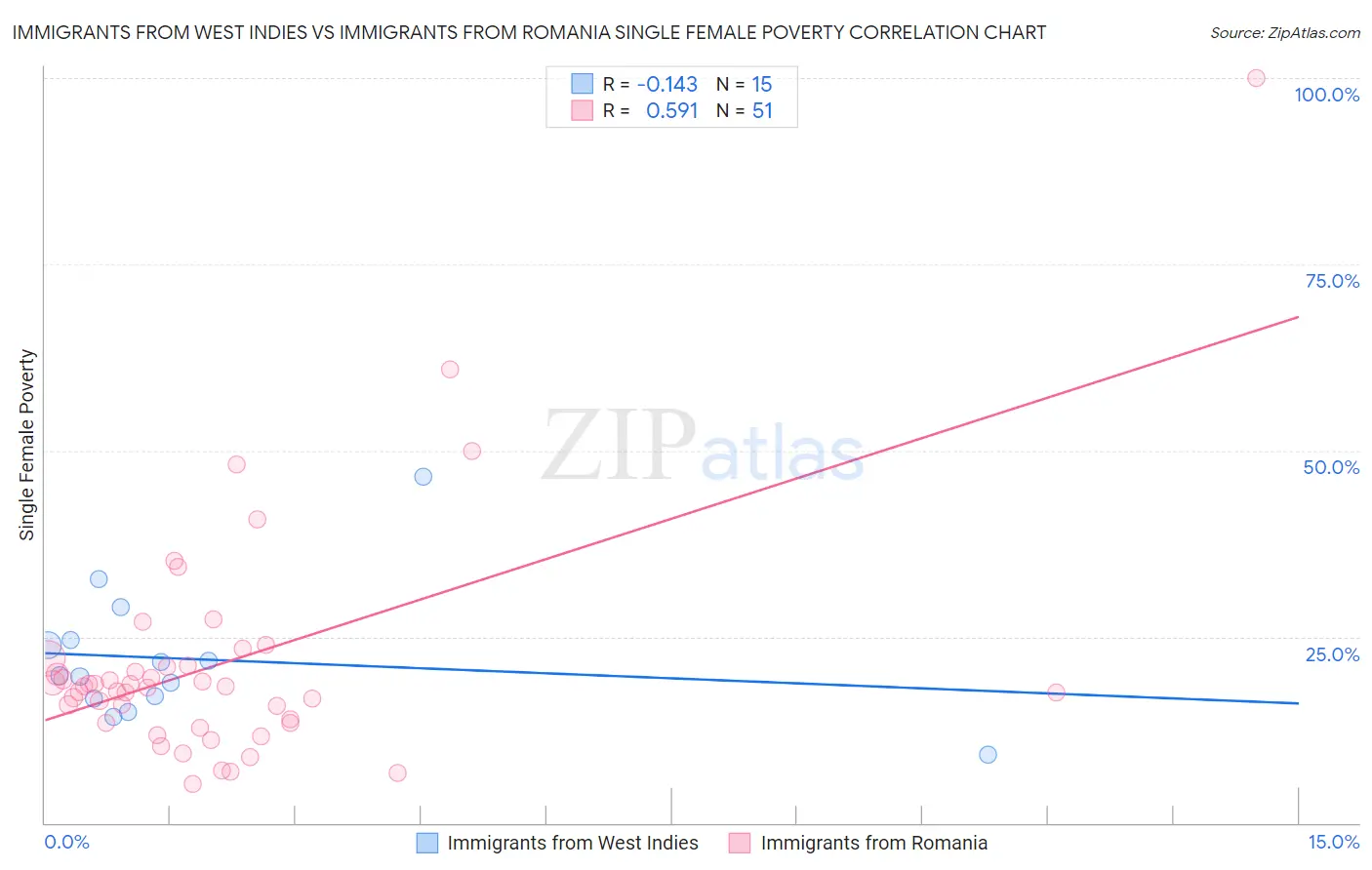 Immigrants from West Indies vs Immigrants from Romania Single Female Poverty
