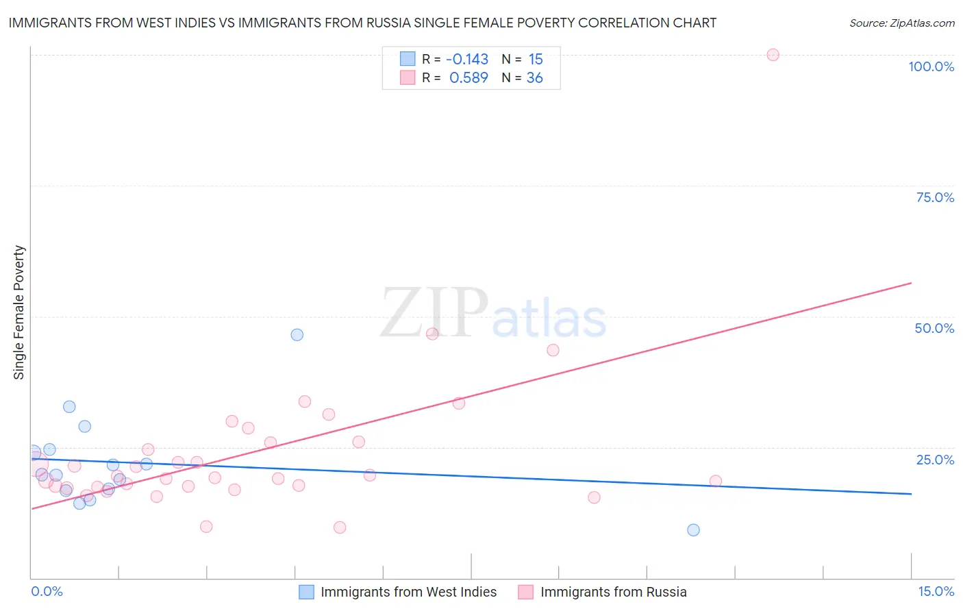 Immigrants from West Indies vs Immigrants from Russia Single Female Poverty