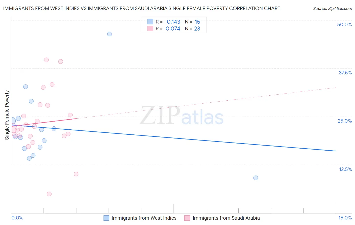 Immigrants from West Indies vs Immigrants from Saudi Arabia Single Female Poverty