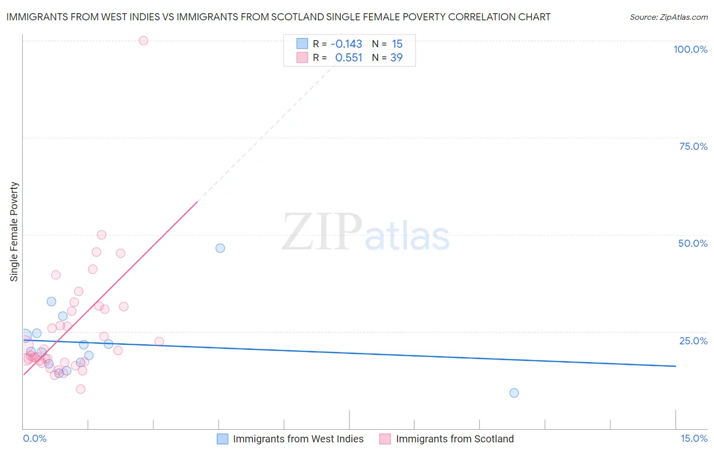 Immigrants from West Indies vs Immigrants from Scotland Single Female Poverty