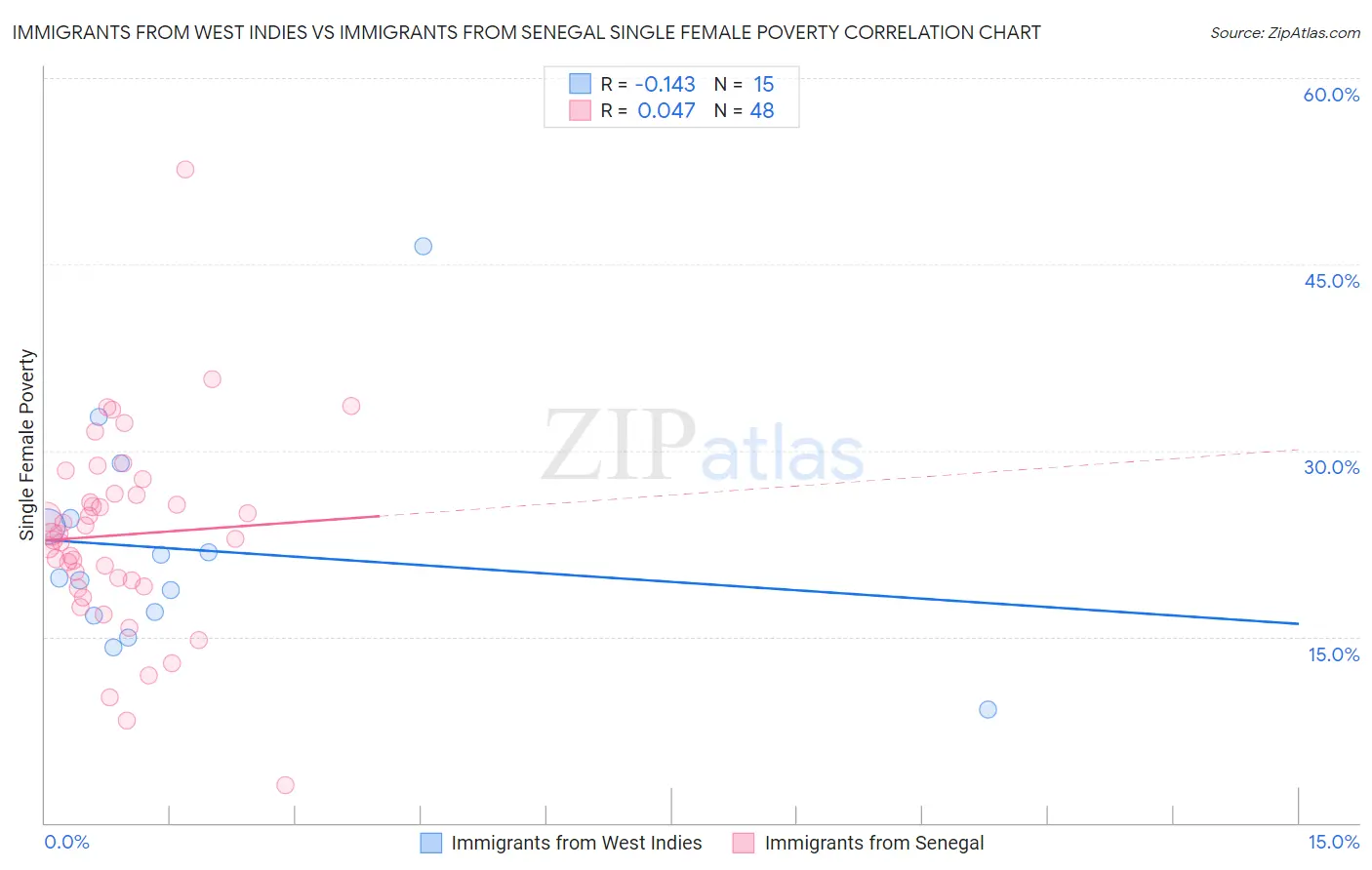 Immigrants from West Indies vs Immigrants from Senegal Single Female Poverty