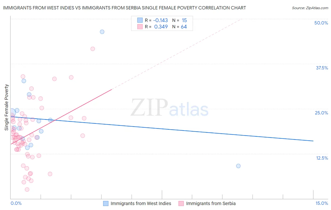 Immigrants from West Indies vs Immigrants from Serbia Single Female Poverty