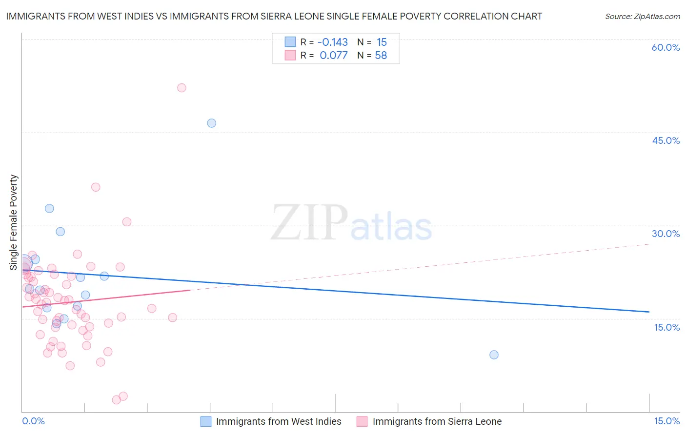 Immigrants from West Indies vs Immigrants from Sierra Leone Single Female Poverty