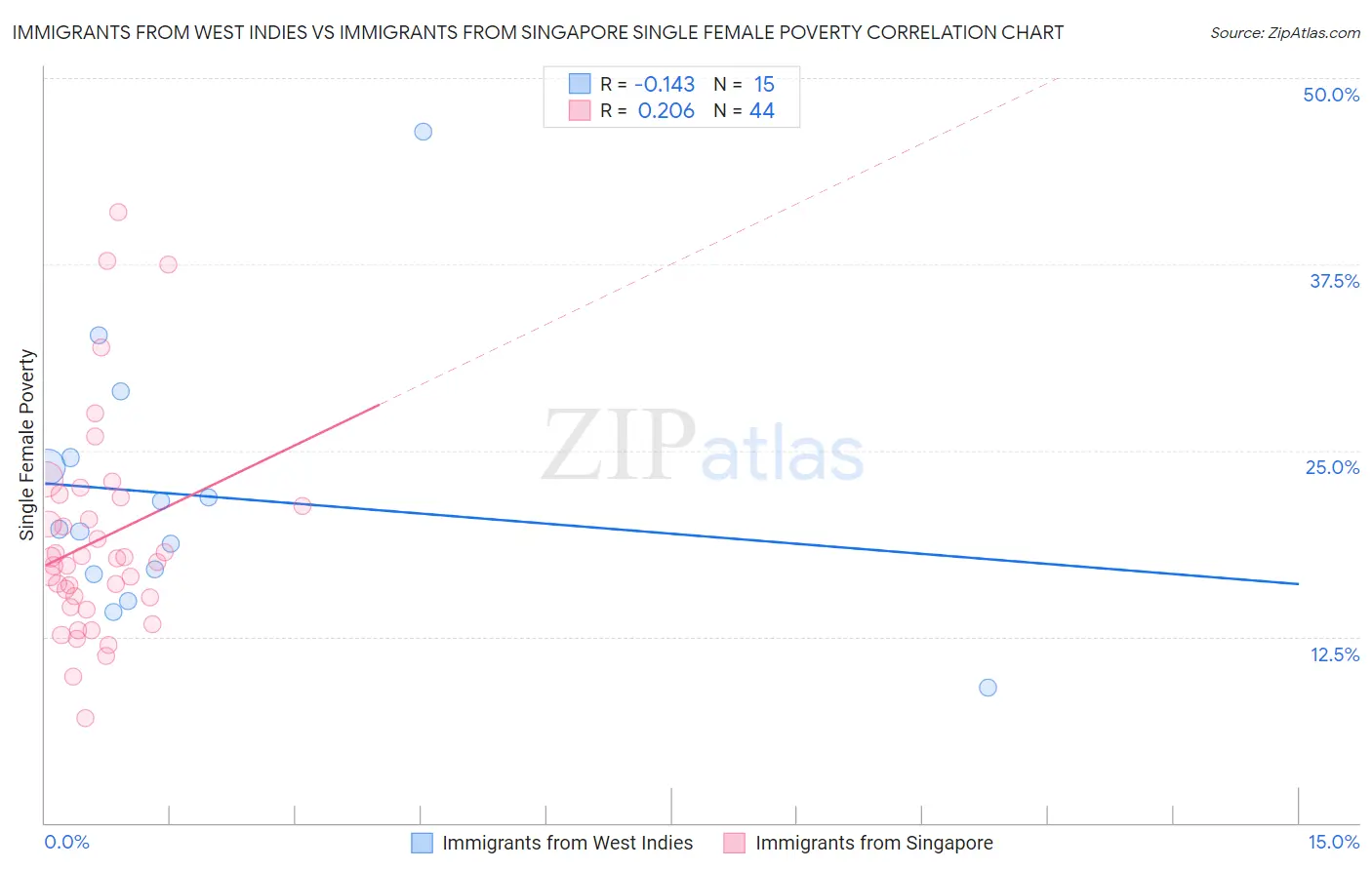 Immigrants from West Indies vs Immigrants from Singapore Single Female Poverty