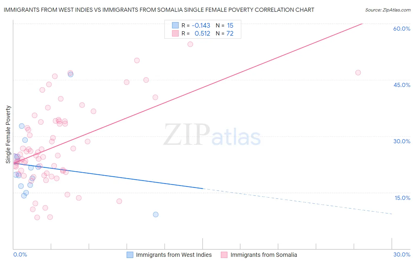 Immigrants from West Indies vs Immigrants from Somalia Single Female Poverty