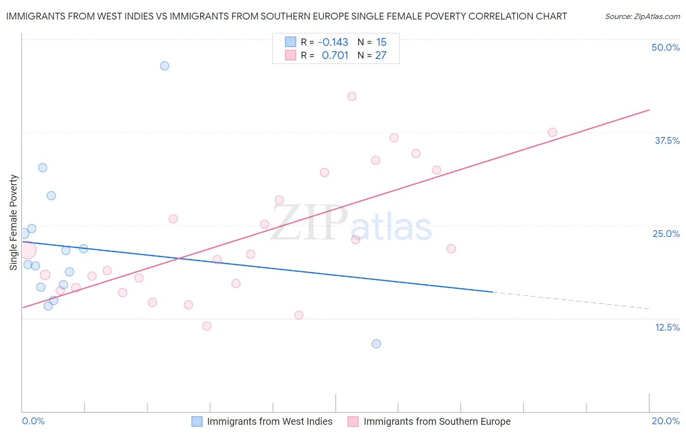 Immigrants from West Indies vs Immigrants from Southern Europe Single Female Poverty