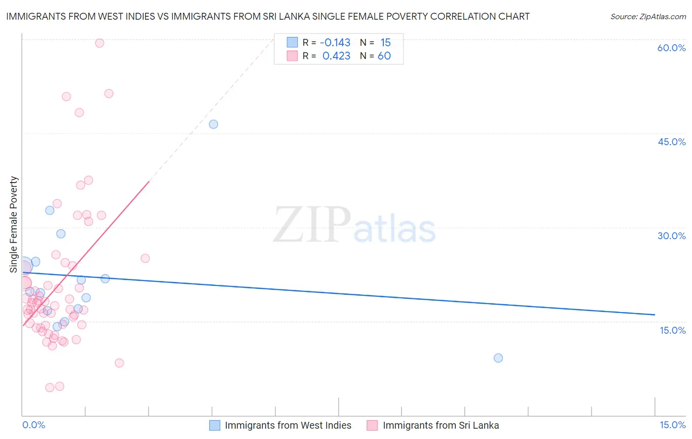 Immigrants from West Indies vs Immigrants from Sri Lanka Single Female Poverty