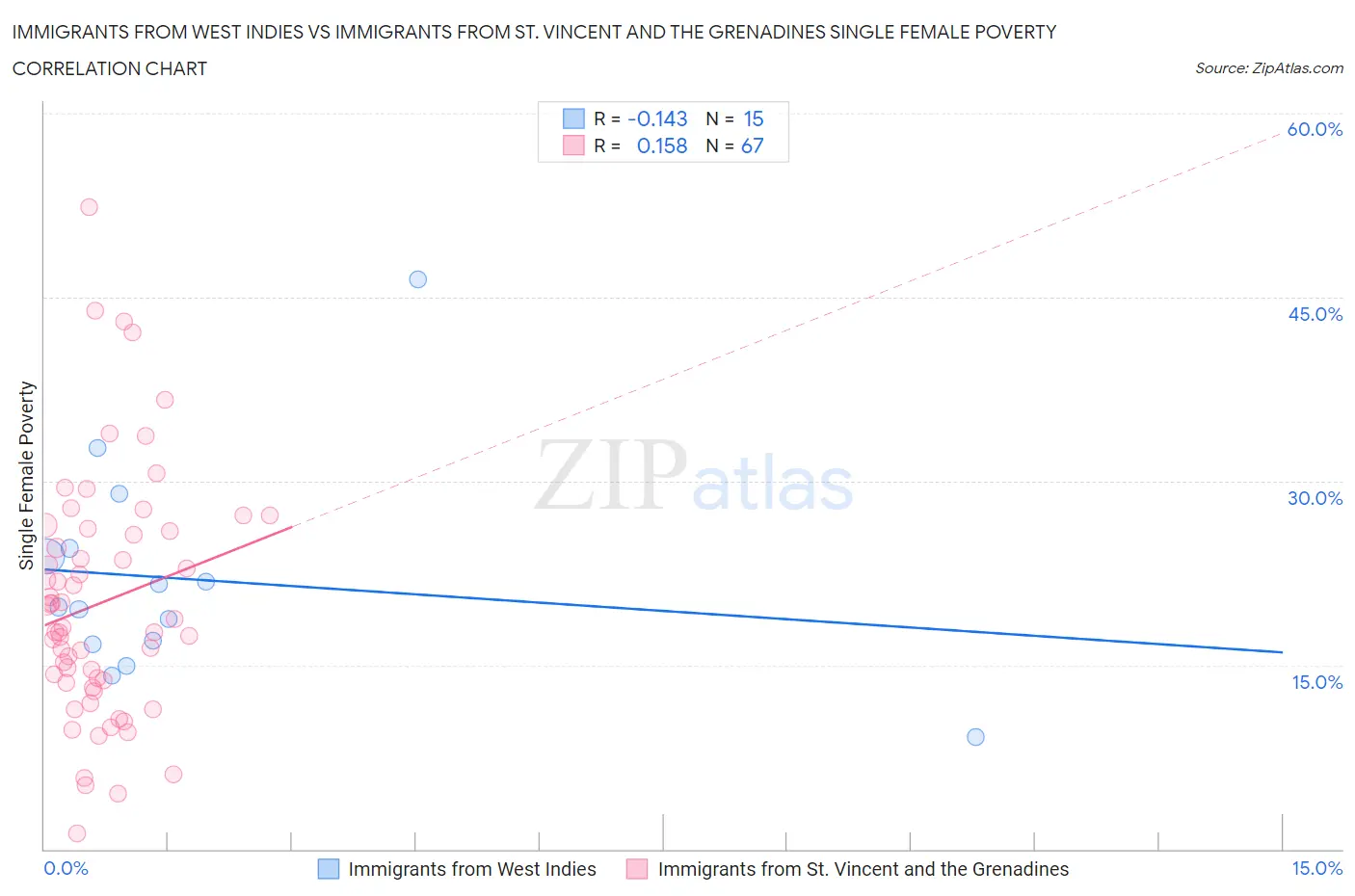 Immigrants from West Indies vs Immigrants from St. Vincent and the Grenadines Single Female Poverty