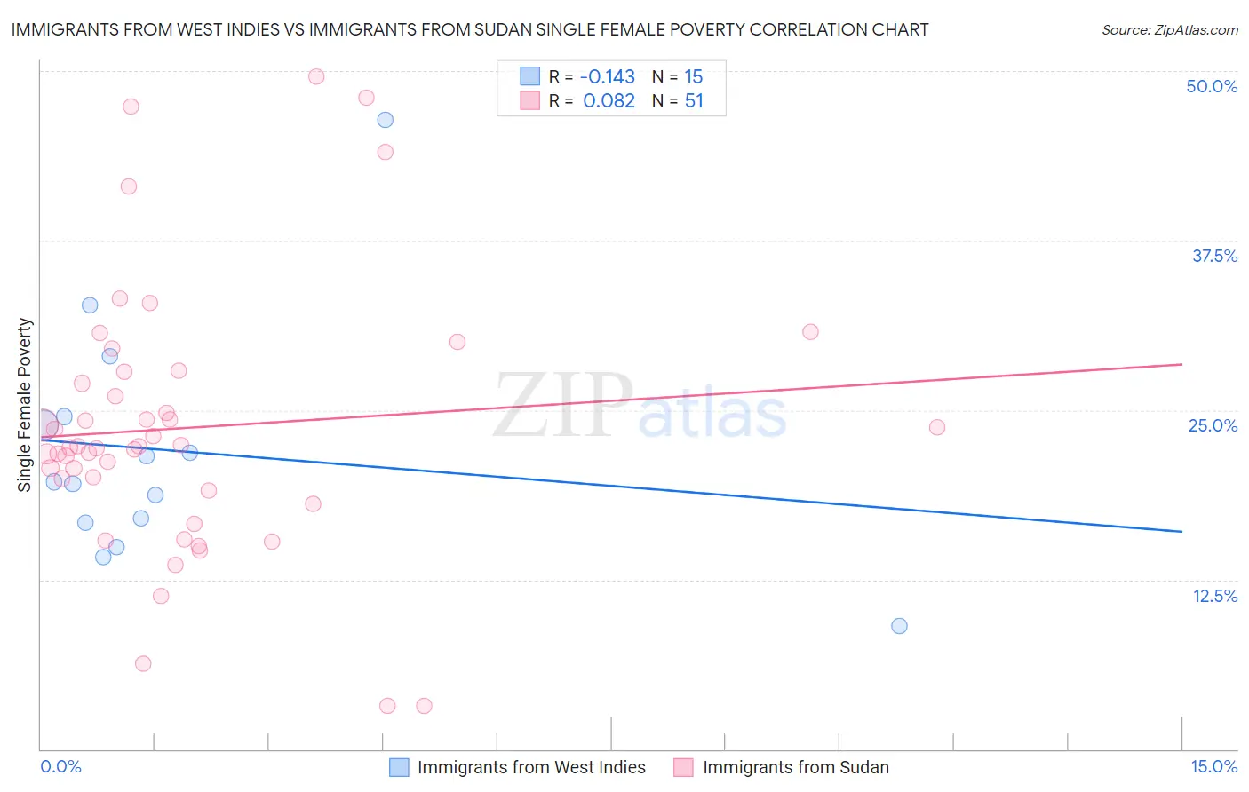 Immigrants from West Indies vs Immigrants from Sudan Single Female Poverty