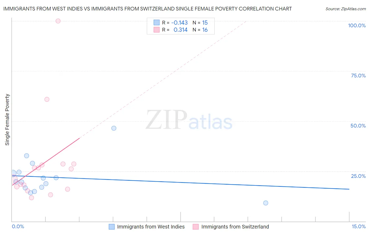 Immigrants from West Indies vs Immigrants from Switzerland Single Female Poverty