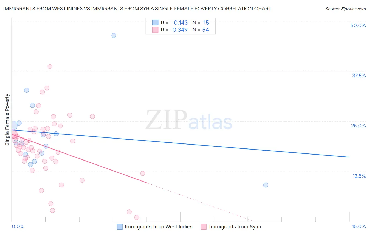 Immigrants from West Indies vs Immigrants from Syria Single Female Poverty