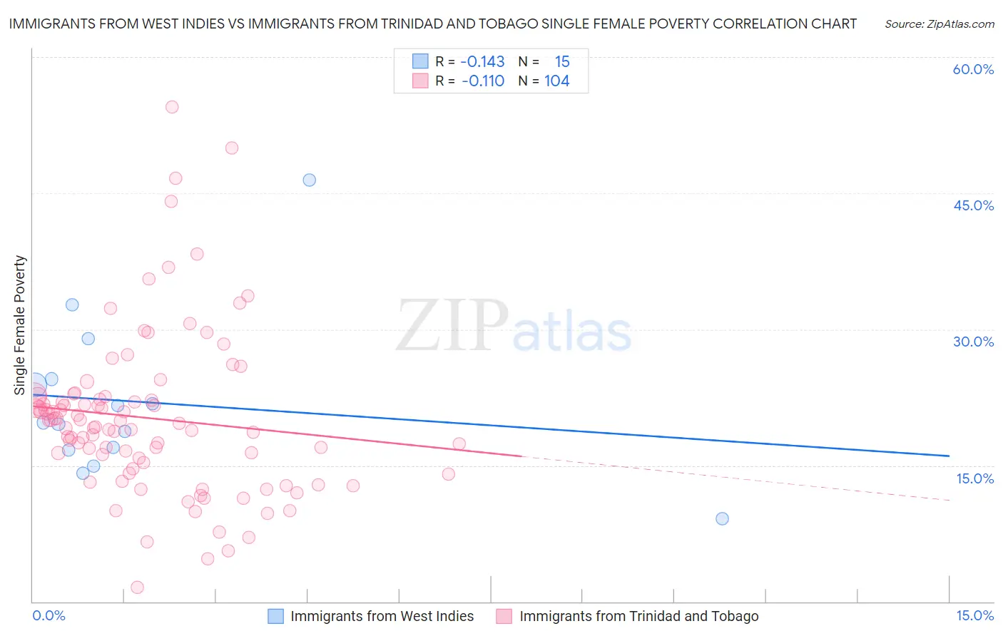 Immigrants from West Indies vs Immigrants from Trinidad and Tobago Single Female Poverty
