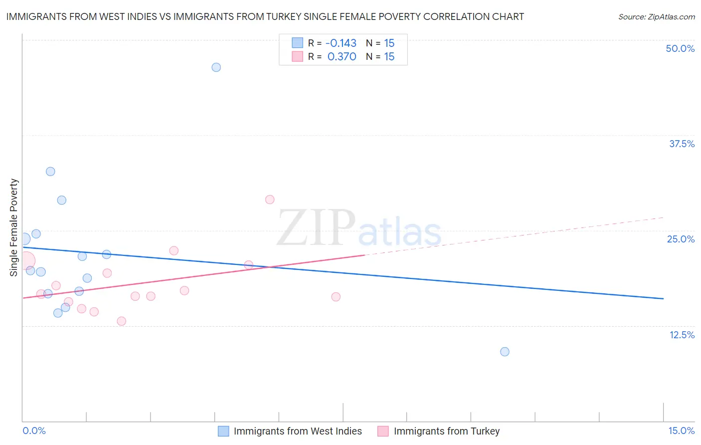 Immigrants from West Indies vs Immigrants from Turkey Single Female Poverty