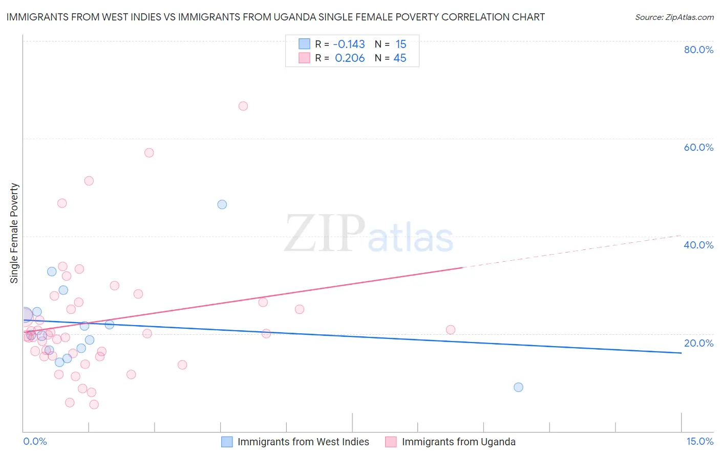 Immigrants from West Indies vs Immigrants from Uganda Single Female Poverty