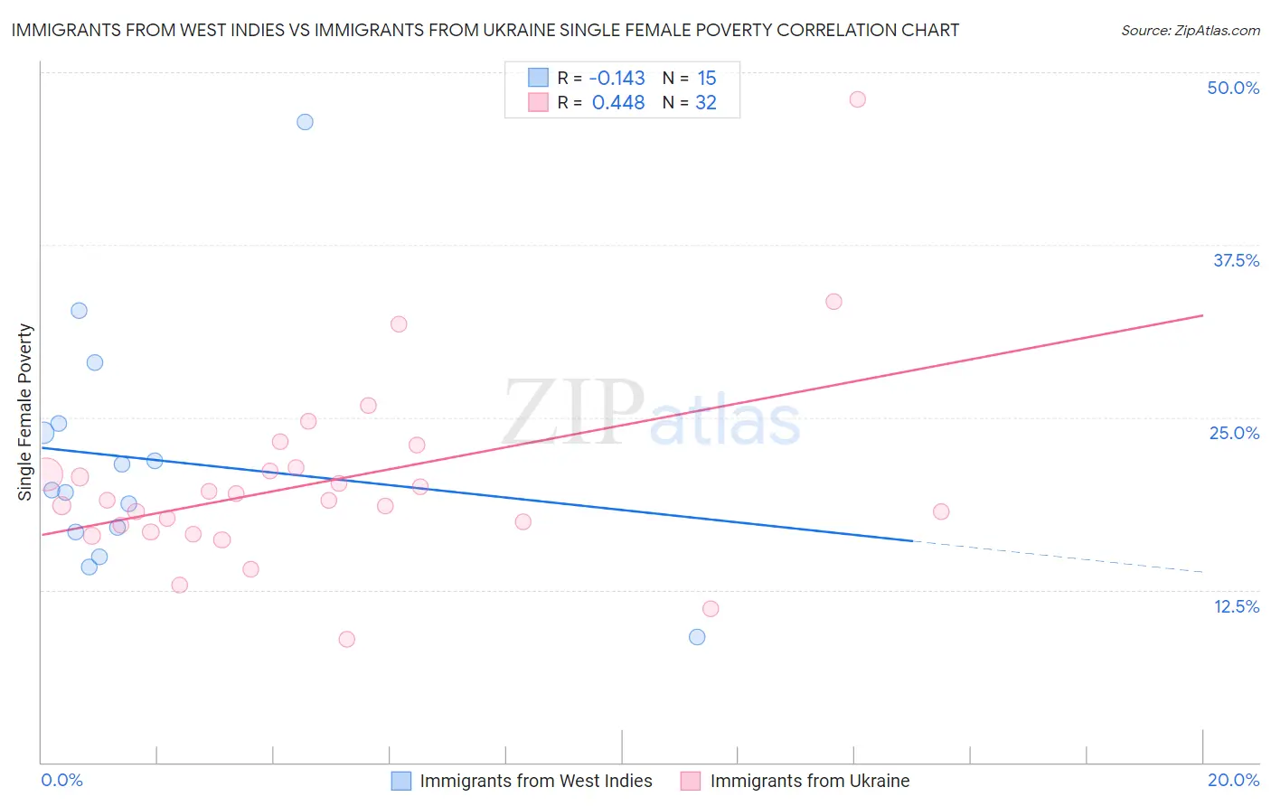 Immigrants from West Indies vs Immigrants from Ukraine Single Female Poverty